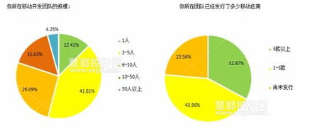 2014中国软件开发者调查 移动应用开发的技术特点